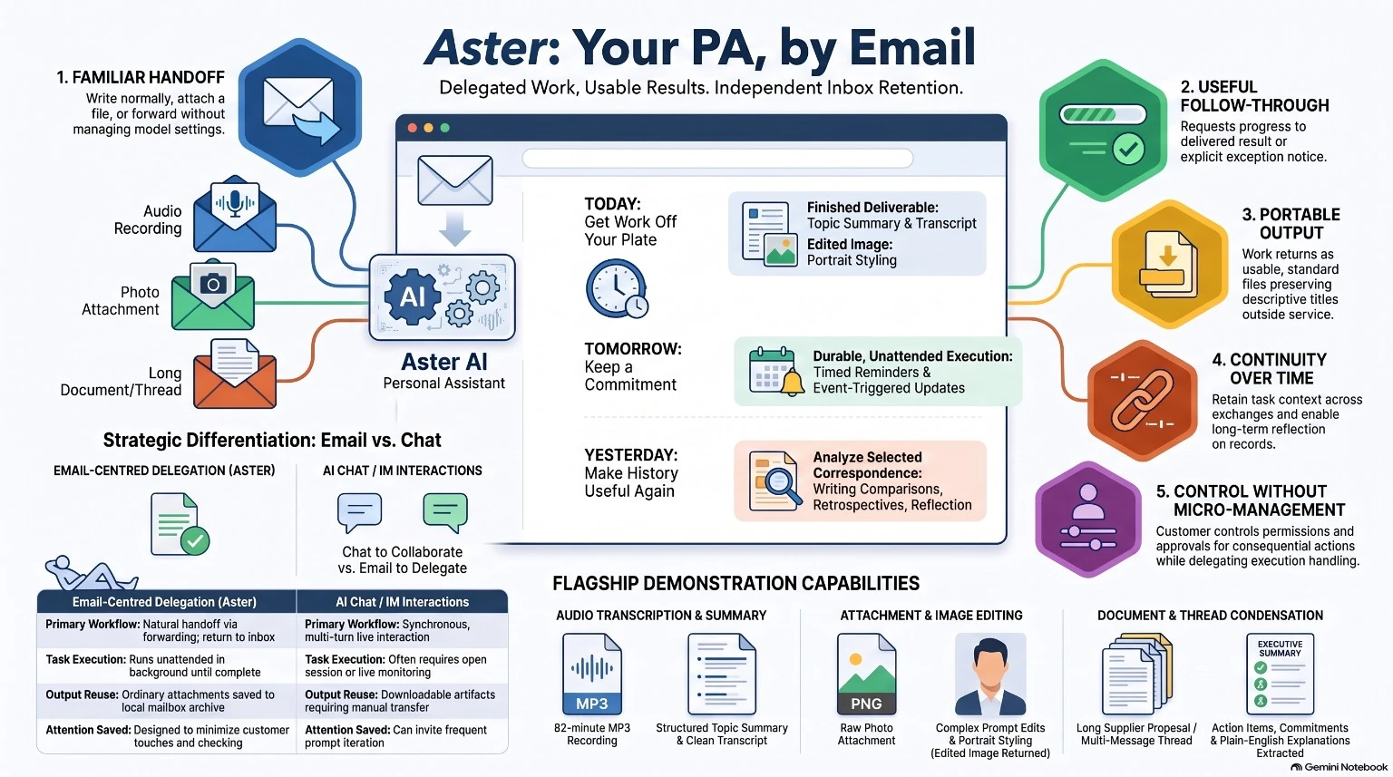 Aster: Your PA, by Email. A product vision showing familiar email handoff, useful follow-through, portable results, continuity, and customer control; recording, image and document examples alongside future reminders and archive reflection.